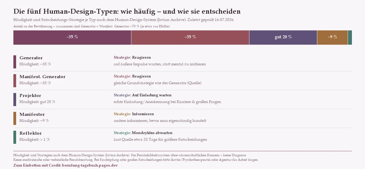 Übersicht der fünf Human-Design-Typen nach dem Human-Design-System (Jovian Archive): Ein Anteilsbalken zeigt die Häufigkeit – Generator und Manifestierender Generator zusammen etwa 70 Prozent (je etwa zur Hälfte, also je rund 35 Prozent), Projektor gut 20 Prozent, Manifestor etwa 9 Prozent, Reflektor über 1 Prozent. Je Typ die Entscheidungs-Strategie: Generator und Manifestierender Generator Reagieren (auf äußere Impulse warten); Projektor auf Einladung warten; Manifestor informieren, bevor man handelt; Reflektor einen Mondzyklus von etwa 28 Tagen abwarten. Persönlichkeitssystem ohne wissenschaftlichen Konsens, keine Diagnose